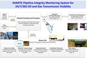 AVANTE Pipeline Integrity Monitoring System with Integrated Sensor Modules for 24/7/365 Autonomous Data Gathering for Transmission Safety and Security Analysis