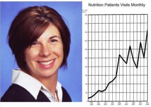 Dr Shannon Roznay graph showing the growth of her practice with nutrition response testing