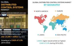 Distributed Control Systems (DCS) Market Size