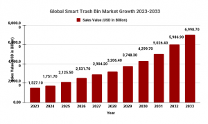 Smart Trash Bin Market Size, Share & Trends Analysis Report