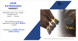 Hair Extensions Market is Booming and Predicted to Hit .3 Billion by 2031, Grow At 8.2% CAGR From 2022 to 2031