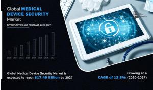 Medical Device Security Market Value
