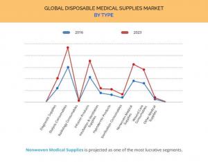 Disposable Medical Supplies Market Size