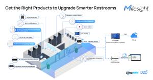 milesight-smart-restroom-leading-products