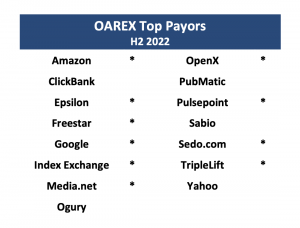 OAREX Top Payors H2 2022
