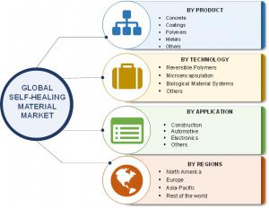 Self-Healing Material Market