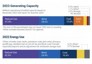 Generation and grid mix may vary from day to day based on weather conditions,  chart provided by ERCOT - Power to Choose