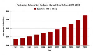 Packaging Automation Systems Market