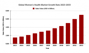Women's Health Market was valued at USD 72.2 billion in 2033