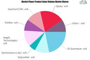 Quantum Key Distribution (QKD) Market 2023