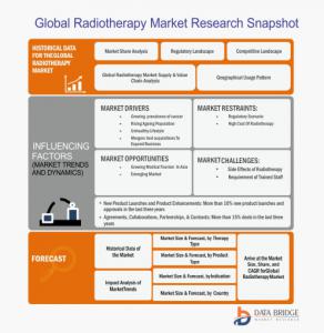 Varian Medical Systems, Inc.are leading the market for gloobal radiotherapy market