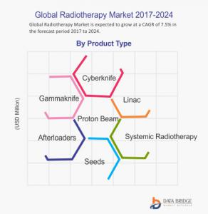 Global Radiotherapy market is growing with the highest CAGR.