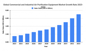 Global Commercial and Industrial Air Purification Equipment Market Growth Rate 2023-2033