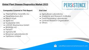 Plant Disease Diagnostics Market Segmented By Kits - Lateral Flow Devices | DNA/RNA Probes | Accessories | Consumables Software and Cloud Databases Product