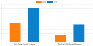 Cable Conduit Systems Market