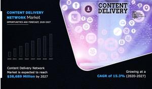 Content delivery Network Market Size