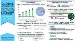Advanced Wound Care and Closure Market Size