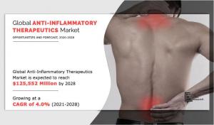 Anti-inflammatory Therapeutics Market Size