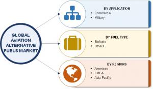 Global Aviation Alternative Fuel Market
