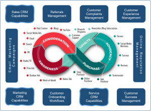 The Emojot platform consolidates customer centricity solutions