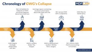 GWG Timeline