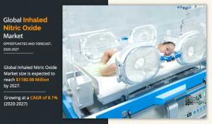 Inhaled Nitric Oxide Market size, share