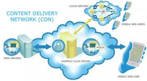 Content Delivery Network (CDN) Market