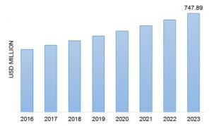 Pyridine Market