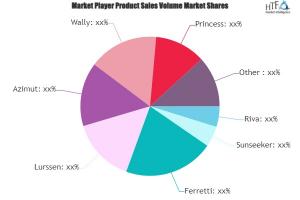 Business Yachts Market 2023