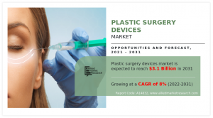 Plastic Surgery Devices Market Size