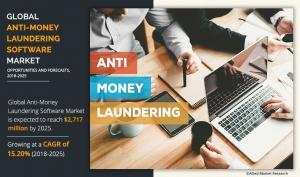 Anti-Money Laundering Software Market Research