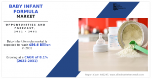 Baby Infant Formula Market Projected to Reach .6 billion by 2031, Fueled by Growing Demand for Food Industry