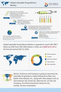 Global Injectable Drug Delivery Infographics