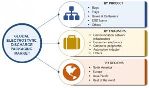 Global Electrostatic Discharge Packaging Market