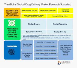 Topical Drug delivery Market Research