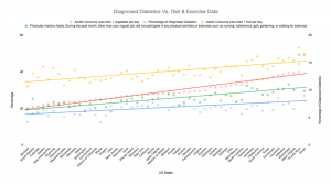 Data Analysis of Diagnosed Diabetics Vs. Exercise/Diet Levels Per US State