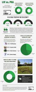 2023 Masters Storyline: Do fans agree with the inclusion of LIV Tour players?