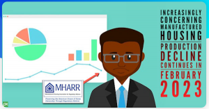 The Manufactured Housing Industry Production Decline Continues in February 2023, per the Manufactured Housing Association for Regulatory Reform, which cites data collected for official HUD statistics.