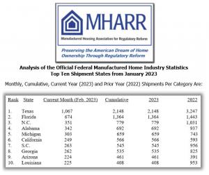 Top Ten Manufactured Housing States by New Manufactured Home Shipments Feb 2023. Official HUD Code Manufactured Housing Data Per HUD Contractor and Manufactured Housing Association for Regulatory Reform.