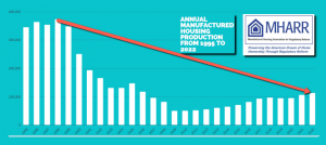 Annual Manufactured Housing Production from 1995-2022 by Manufactured Housing Association for Regulatory Reform (MHARR) Infographic. (Note: Click Image to expand).