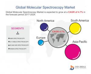 Global Molecular Spectroscopy Market geograpjical