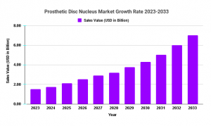 3.8% CAGR of Prosthetic Disc Nucleus Market