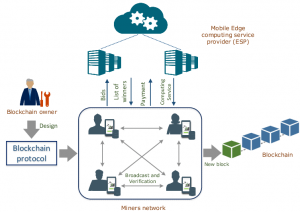 Blockchain in Edge Computing