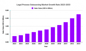 Legal Process Outsourcing Market Expanding At A CAGR Of 26.9%
