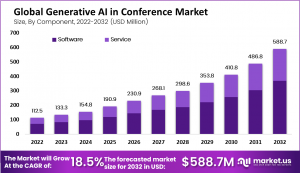 Generative AI in Conference Market