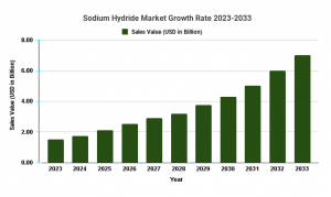 Sodium Hydride Market