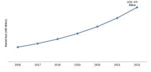 IoT Managed Services Industry