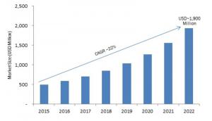 Transportation Predictive Analytics Market