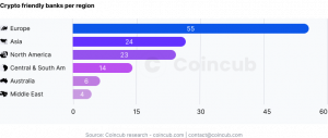 Crypto friendly banks per geographical region, Europe has more than double the amount of crypto friendly banks, at 55, followed by Asia with 24 and North America with 23. Central and Latin America comes in fourth, followed by Australia and Middle East