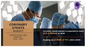 Coronary Stents Market Size (USD 15.4 billion by 2030): Rising Prevalence of Cardiovascular Diseases to Drive Growth